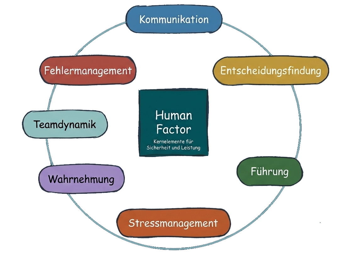 Human Factor Elemente: Kommunikation, Entscheidungsfindung, Führung, Stressmanagement, Wahrnehmung, Teamdynamik, Fehlermanagement